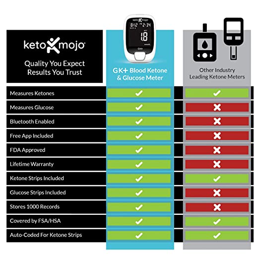 GKI-Bluetooth Blood Glucose & Ketone Meter Kit - Keto-Mojo Europe