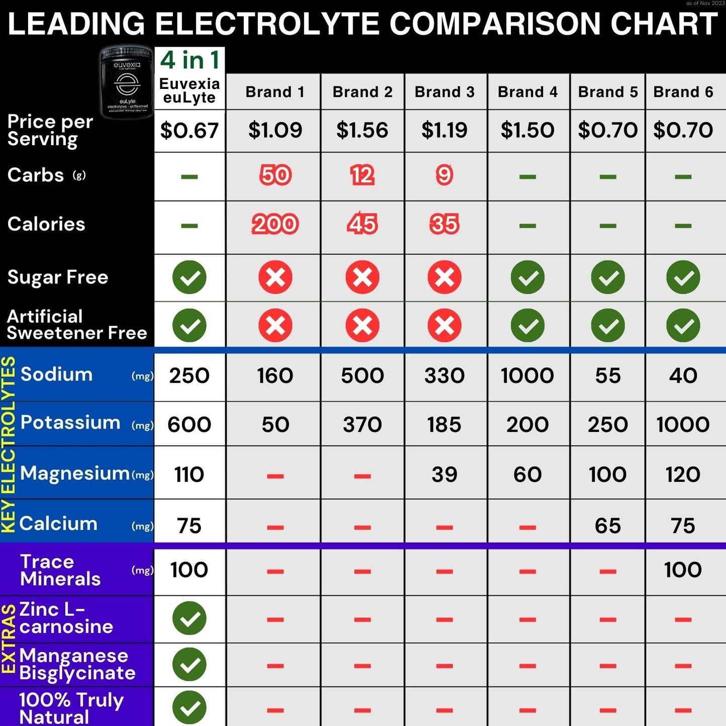 euLyte Electrolyte Unflavored